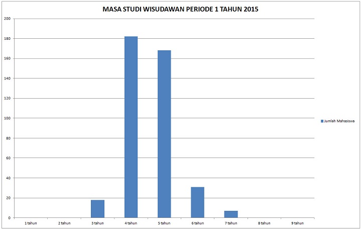 akma statistik masa studi wisudawan periode 1 tahun 2015