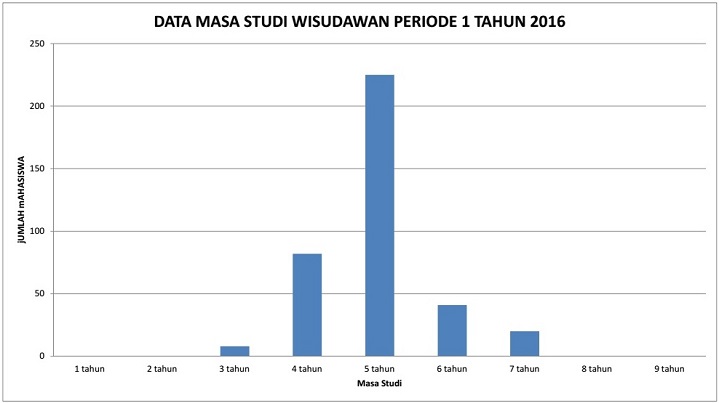 akma statistik masa studi wisudawan periode 1 tahun 2016