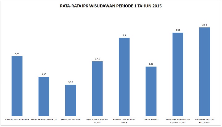 akma statistik rerata IPK wisudawan periode 1 tahun 2015