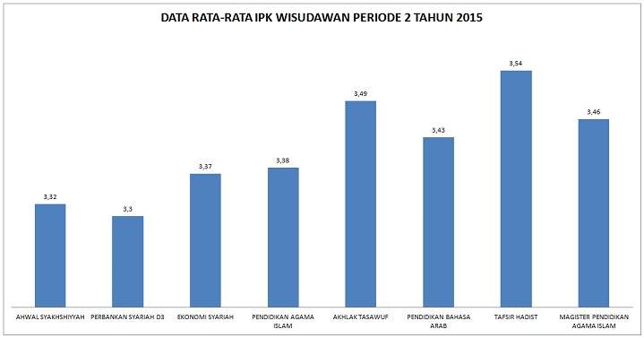 akma statistik rerata IPK wisudawan periode 2  tahun 2015